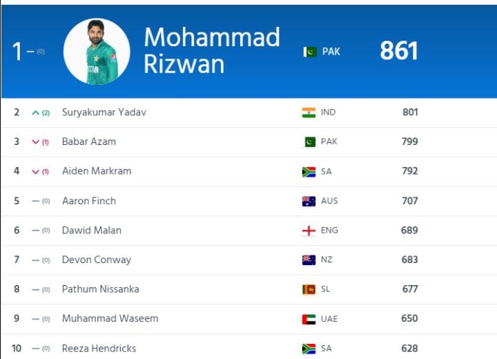 ICC T20 Ranking